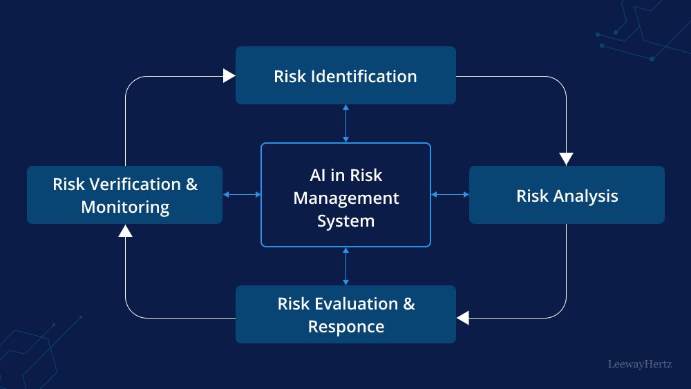 Advanced AI Techniques for Risk Analysis and Management