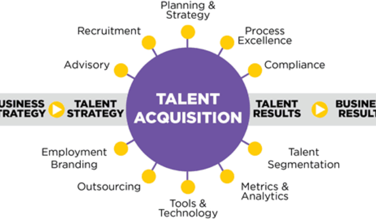 Course in Talent Acquisition and Recruitment Strategies 