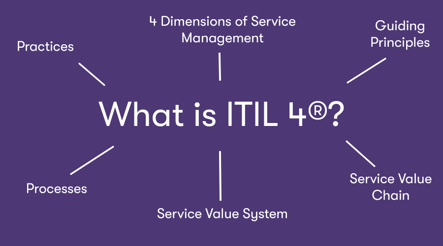 Course in ITIL Foundation Certification in IT Service Management