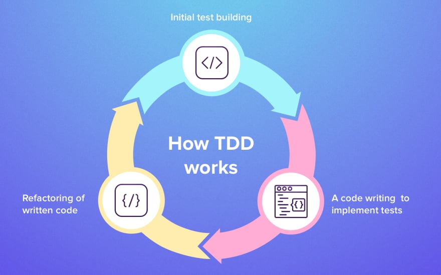 Short Diploma in Test-Driven Development (TDD): Elevate Your Software Engineering Skills
